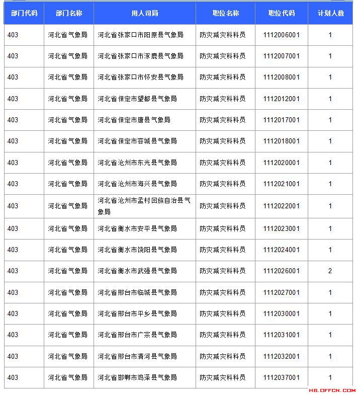 【報(bào)名結(jié)束】2016國考河北過審45592人 最熱職位競(jìng)爭(zhēng)比737:1 【報(bào)名結(jié)束】2016國考河北過審45592人 最熱職位競(jìng)爭(zhēng)比737:1