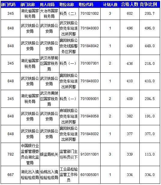 2016國考湖北地區報名人數