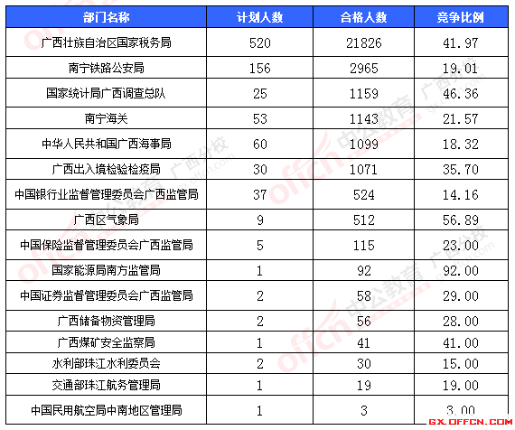 【報(bào)名結(jié)束】2016國考報(bào)名最后一天:廣西過審30713人 競爭比達(dá)350.7:1 一、各部門報(bào)名情況分析