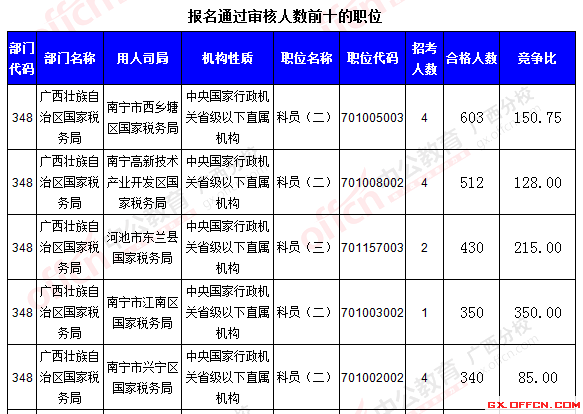 【報(bào)名結(jié)束】2016國考報(bào)名最后一天:廣西過審30713人 競爭比達(dá)350.7:1 報(bào)名通過審核人數(shù)前十的職位