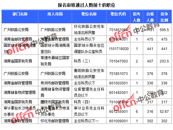 2016國(guó)考報(bào)名人數(shù) 2016國(guó)考報(bào)名人數(shù)