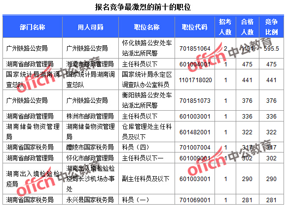 2016國(guó)考報(bào)名人數(shù) 2016國(guó)考報(bào)名人數(shù)