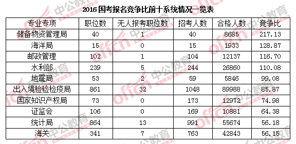 2016年國(guó)家公務(wù)員考試報(bào)名 2016年國(guó)家公務(wù)員考試報(bào)名