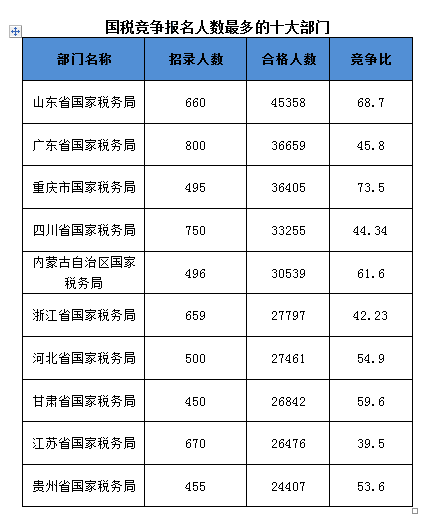 2016國(guó)考報(bào)名人數(shù)