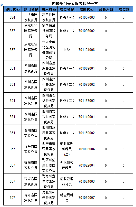 2016國(guó)考報(bào)名人數(shù)