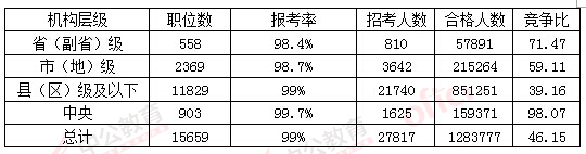 2016國考報名人數 2016國考報名人數