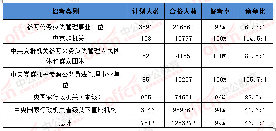2016國考報名人數 2016國考報名人數