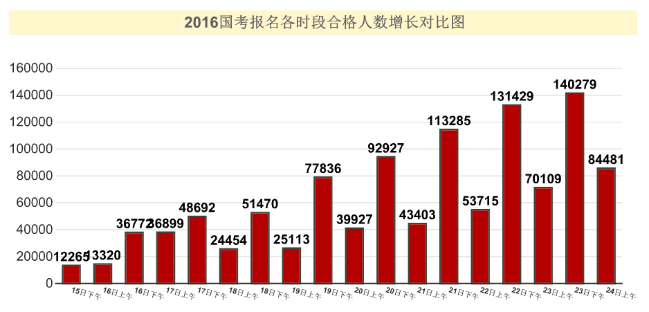 【截至24日9時(shí)】2016國(guó)考報(bào)名109.6萬(wàn)人過(guò)審 平均競(jìng)爭(zhēng)比39:1 【截至24日9時(shí)】2016國(guó)考報(bào)名109.6萬(wàn)人過(guò)審 平均競(jìng)爭(zhēng)比39:1