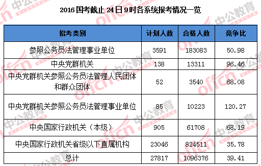 【截至24日9時(shí)】2016國(guó)考報(bào)名109.6萬(wàn)人過(guò)審 平均競(jìng)爭(zhēng)比39:1 【截至24日9時(shí)】2016國(guó)考報(bào)名109.6萬(wàn)人過(guò)審 平均競(jìng)爭(zhēng)比39:1