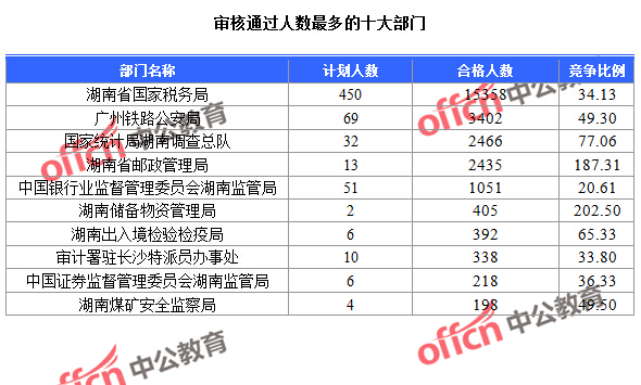【截至24日9時】2016國考報名人數:湖南2.7萬人報考 520人競爭一職位 截至24日9:30,2016國考報名湖南審核通過人數最多的十大部門