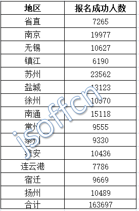 2016江蘇公務員考試報名人數