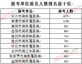 2016年湖南煙草局報名人數:報考單位排名前十位