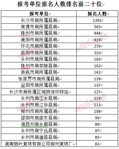 截至3月24日17時，2016湖南煙草局招聘報名人數：報考單位排名前二十位