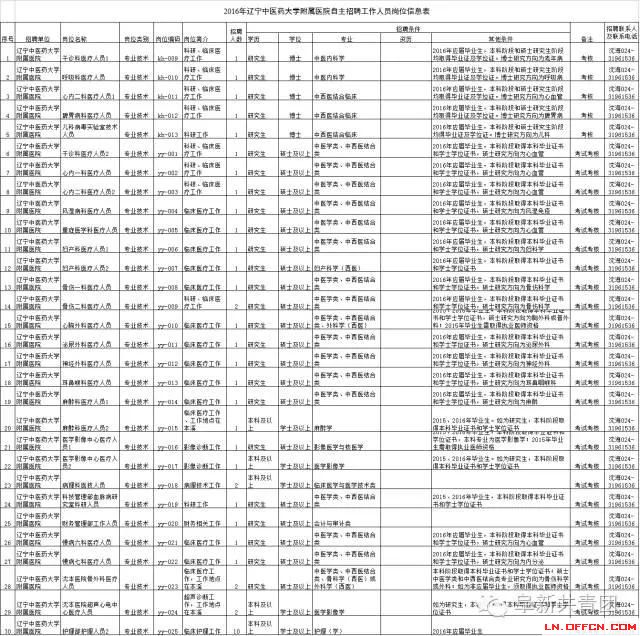 遼寧省機關企事業單位招1083人 涉沈陽大連多市