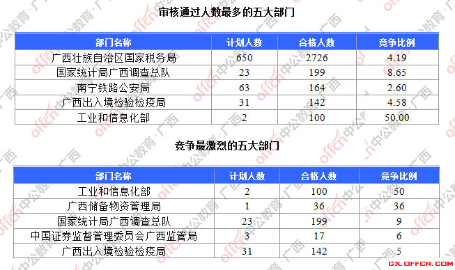 一、各部門報名人數(shù)分析