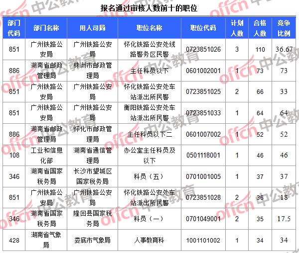 報名通過審核人數前十的職位