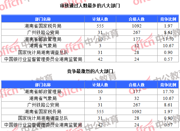 審核通過人數最多的八大部門和競爭最激烈的八大部門