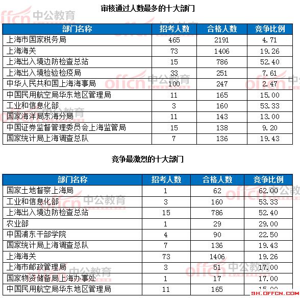 截至19日8時:2017國考報名上海6218人過審 最熱職位124:1