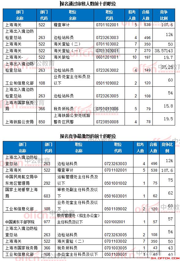 截至19日8時:2017國考報名上海6218人過審 最熱職位124:1