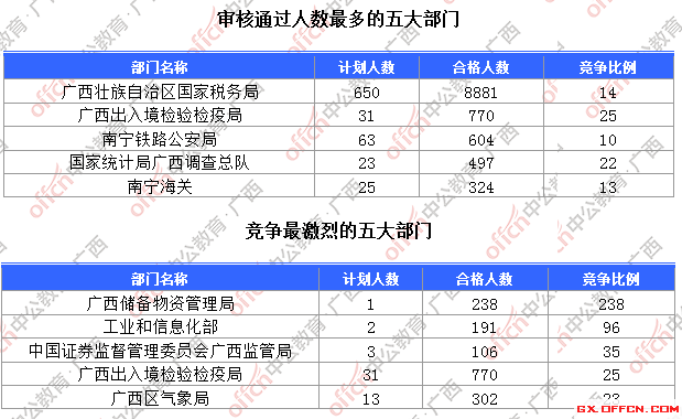 一、各部門報名人數分析