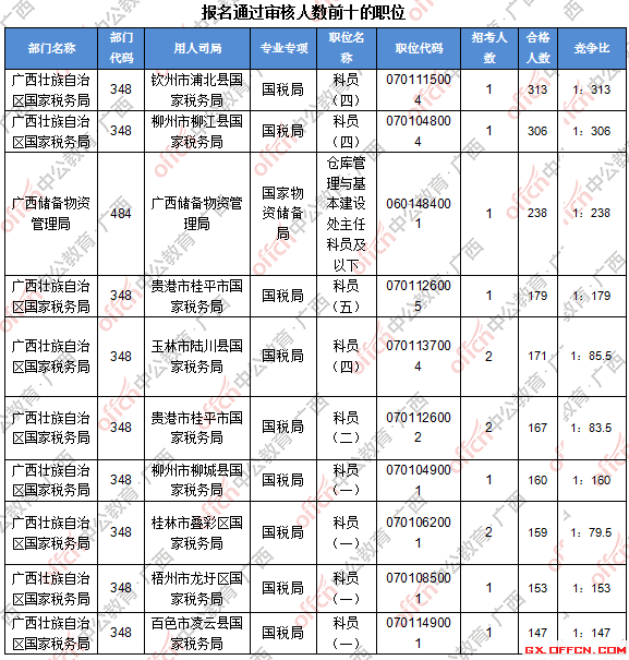 二、 各職位報名人數分析
