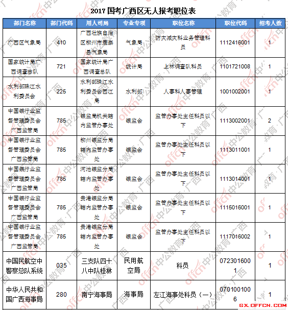 二、 各職位報名人數分析