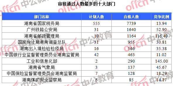 審核通過(guò)人數(shù)最多的十大部門