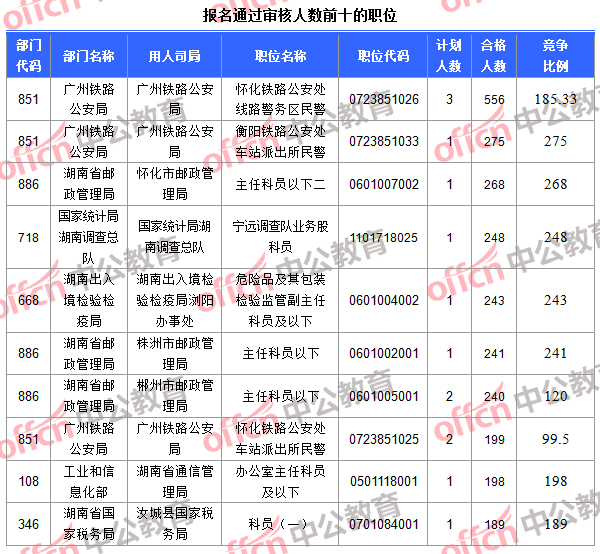 報(bào)名通過(guò)審核人數(shù)前十的職位
