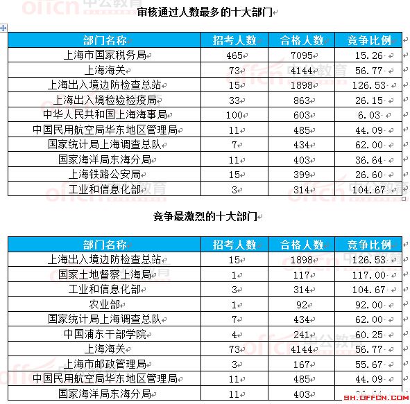 截至22日16時(shí):2017國考報(bào)名上海18360人過審 最熱職位297.75:1