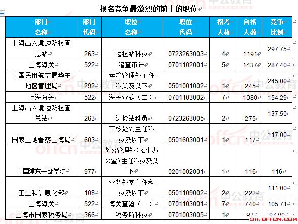 截至22日16時(shí):2017國考報(bào)名上海18360人過審 最熱職位297.75:1