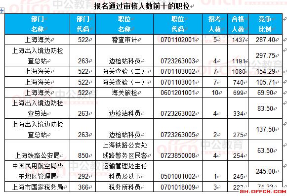 截至22日16時(shí):2017國考報(bào)名上海18360人過審 最熱職位297.75:1