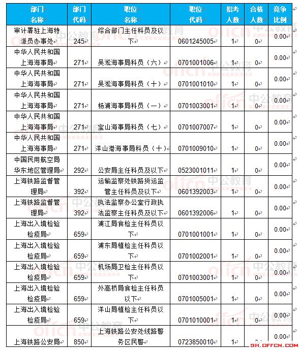 截至22日16時(shí):2017國考報(bào)名上海18360人過審 最熱職位297.75:1