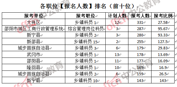 各職位【報名人數】排名(前十位)