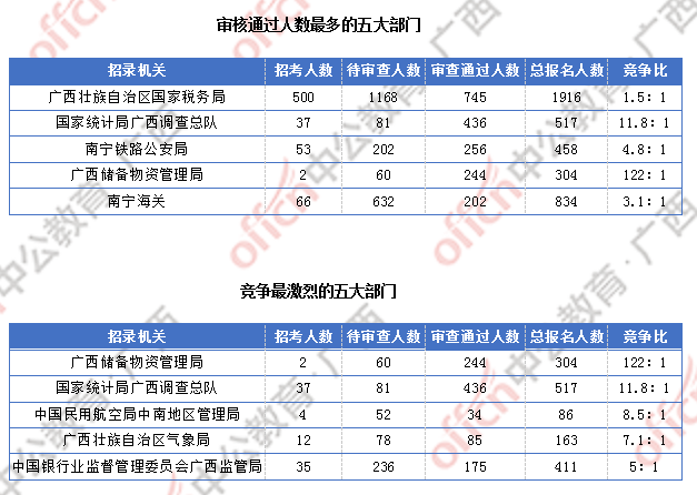 2018廣西國(guó)考報(bào)名人數(shù)統(tǒng)計(jì):廣西2300人過(guò)審 最熱職位競(jìng)爭(zhēng)比156:1