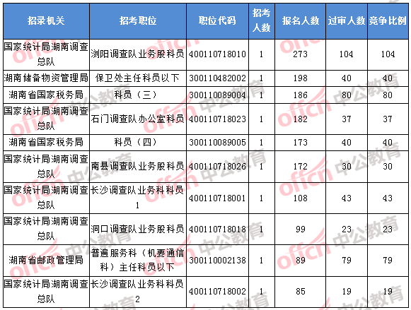 2018年11月1日16時,2018湖南國考報名人數排名前十的職位