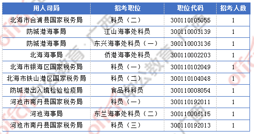 [2日16時(shí)]2018廣西國考報(bào)名人數(shù)統(tǒng)計(jì)：廣西2300人過審  最熱職位競爭比156:1