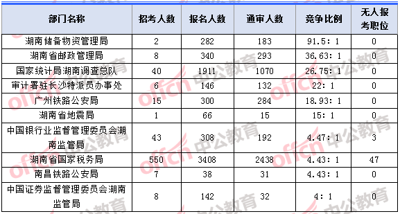 2018年11月2日16時,2018湖南國考報名人數競爭最激烈的十大部門