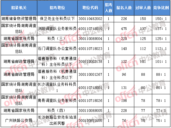 2018年11月2日16時,2018湖南國考報名競爭最激烈的前十的職位