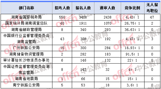 2018年11月2日16時,2018湖南國考報名人數最多的十大部門