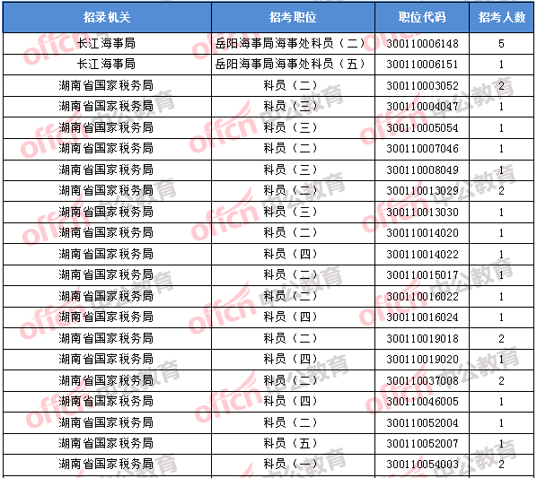 2018年11月2日16時,2018國考無人報考職位1