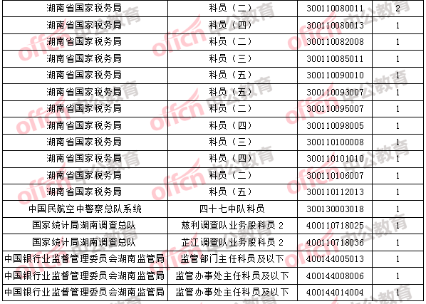 2018年11月2日16時,2018國考無人報考職位3