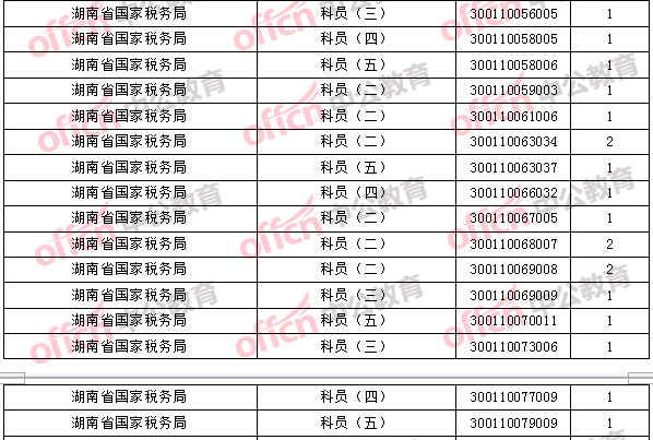 2018年11月2日16時,2018國考無人報考職位2