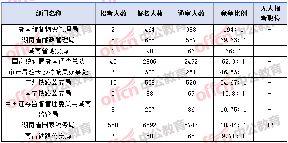 2018年11月5日16時，2018湖南國考報名人數競爭最激烈的十大部門