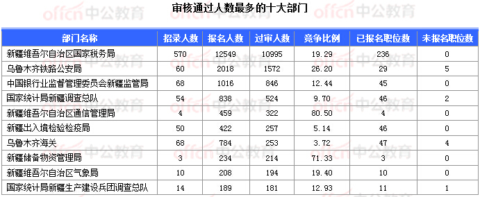 2018國(guó)考報(bào)名數(shù)據(jù):新疆16197人過(guò)審 16個(gè)職位無(wú)人報(bào)考