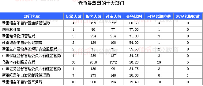 2018國(guó)考報(bào)名數(shù)據(jù):新疆16197人過(guò)審 16個(gè)職位無(wú)人報(bào)考