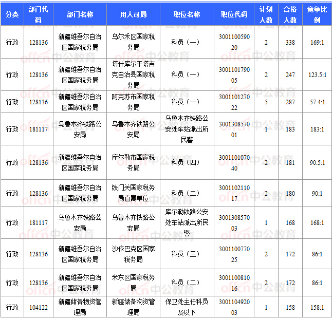 2018國(guó)考報(bào)名數(shù)據(jù):新疆16197人過(guò)審 16個(gè)職位無(wú)人報(bào)考