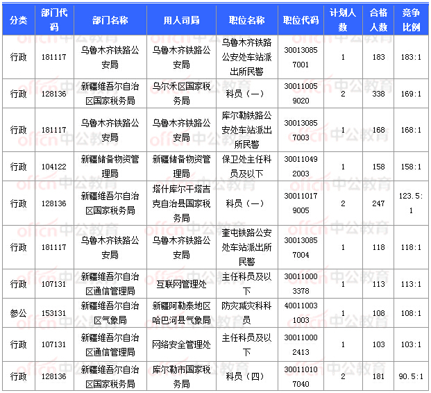 2018國(guó)考報(bào)名數(shù)據(jù):新疆16197人過(guò)審 16個(gè)職位無(wú)人報(bào)考