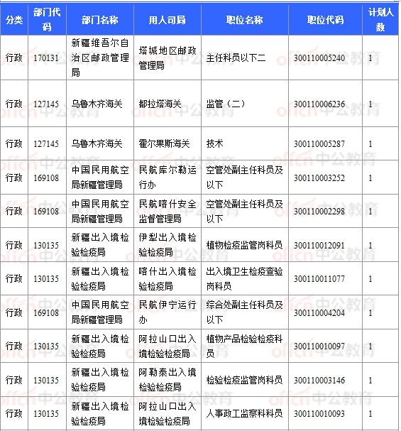 2018國(guó)考報(bào)名數(shù)據(jù):新疆16197人過(guò)審 16個(gè)職位無(wú)人報(bào)考