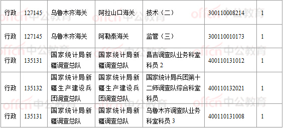 2018國(guó)考報(bào)名數(shù)據(jù):新疆16197人過(guò)審, 16個(gè)職位無(wú)人報(bào)考