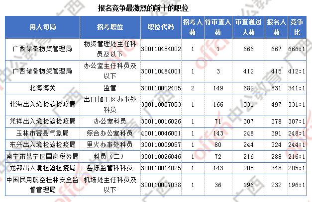 廣西超3萬(wàn)人報(bào)名 僅有4個(gè)職位無人報(bào)考